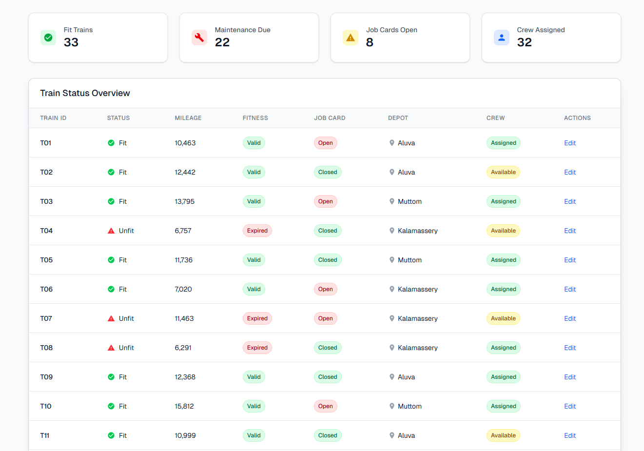 Train Data Unification - Dashboard